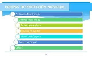 20
EQUIPOS DE PROTECCIÓN INDIVIDUAL
Protección Respiratoria
Guantes Industriales
Protección Auditiva
Calzado Seguridad
Protección Corporal
Protección Visual
Cascos
 