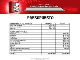 presupuesto
RESPONSABLES DEL PROYECTO          APORTES          GASTOS
Erika Díaz perdomo                     $ 570.000
Ebelin kariime diaz                    $ 570.000
EMCAR                                  $ 570.000

MATERIALES A UTILIZAR
Papelería                                              $ 100.000
Digitación                                             $ 40.000
Empastes                                               $ 60.000
Transporte                                             $ 400.000
Compra de cámara digital                               $ 300.000
Alquiler del GPS                                       $ 100.000
Bolsas plásticas                                       $ 30.000
Alcohol                                                $ 50.000
Nylon                                                  $ 30.000
Envió de la muestras al hervario                        $600000
10% de imprevistos

TOTAL                                  $1.700.000     $1.700.000
 