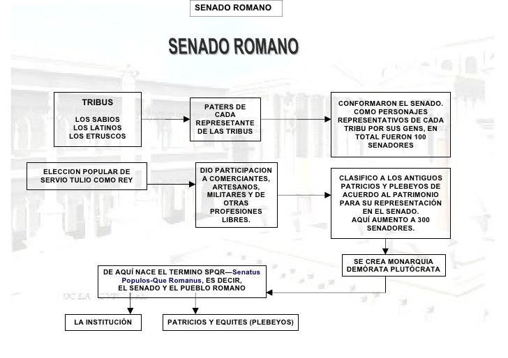 Resultado de imagen de senado romano