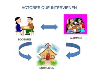 ACTORES QUE INTERVIENEN
DOCENTES
ALUMNOS
INSTITUCION
 
