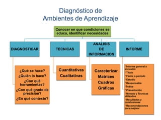 Diagnóstico de
Ambientes de Aprendizaje
Conocer en que condiciones se
educa, identificar necesidades
DIAGNOSTICAR
¿Qué se hace?
¿Quién lo hace?
¿Con qué
herramientas?
¿Con qué grado de
precisión?
¿En qué contexto?
TECNICAS
Cuantitativas
Cualitativas
ANALISIS
DE
INFORMACION
Caracterizar
Matrices
Cuadros
Gráficas
INFORME
* Informe general o
encuadre
* Título
* Fecha o periodo
* Estudio
* Responsable
* Índice
* Presentación
* Método y Técnicas
utilizadas
* Resultados y
conclusiones
* Recomendaciones
para mejorar
 