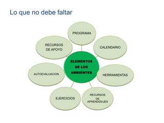 Lo que no debe faltar
PROGRAMA
CALENDARIO
HERRAMIENTAS
RECURSOS
DE
APRENDIZAJES
EJERCICIOS
AUTOEVALUACION
RECURSOS
DE APOYO
 