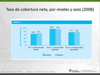 Tasa de cobertura neta, por niveles y sexo (2008) Haga clic aquí para modificar. Haga clic aquí para modificar. 