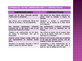 DIFERENCIA ENTRE EMPRENDEDORES Y CORPORATIVOS

        EMPRENDEDORES                                  CORPORATIVOS
Juegan con las ideas, buscando desafíos.      Solo toleran las ideas lógicas coherentes y
Toleran bien la antigüedad.                   serias. Todo lo ambiguo e ilógico les
                                              desarma.
Son críticos con lo establecido. Miran mas    Obedecen a normas y procedimientos
halla de las normas y los procedimientos.     internos. No se desvían de la línea oficial
                                              de la empresa.
Son    personas   apasionadas,  altamente     Son profesionales. Trabajan seriamente
motivadas por lo que hacen y por lo que       pero raras veces se apasionan por su
piensan que harán en el futuro.               trabajo.
Tienden a ser constructivos con las ideas.    Son críticos en exceso con sus propias ideas
No matan la creatividad, sino que la          y las de los demás. Tanto que, a menudo,
desarrollan.                                  destruyen la creatividad.
Aceptan correr riesgos, porque saben que      Evitan el error porque creen que su empresa
solo equivocándose se obtienen buenas         no les paga por cometer errores, sino por
ideas.                                        trabajar y hacer las cosas bien.
Desafían a la jerarquía. Escuchan a todo el   Acostumbran a estar mediatizados por la
mundo y beben de diversas fuentes.            jerarquía. Piensan que quien sabe, sabe y
                                              quien no, que se dedique qa otra cosa.
 