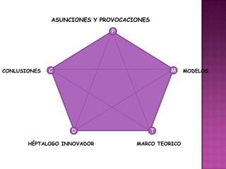 ASUNCIONES Y PROVOCACIONES

                             P




CONLUSIONES   C                                M    MODELOS




                   D                       T

       HÉPTALOGO INNOVADOR          MARCO TEORICO
 