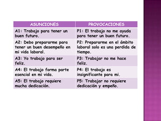 ASUNCIONES                  PROVOCACIONES
A1: Trabajo para tener un    P1: El trabajo no me ayuda
buen futuro.                 para tener un buen futuro.
A2: Debo prepararme para     P2: Prepararme en el ámbito
tener un buen desempeño en   laboral solo es una perdida de
mi vida laboral.             tiempo.
A3: Yo trabajo para ser      P3: Trabajar no me hace
feliz.                       feliz.
A4: El trabajo forma parte   P4: El trabajo es
esencial en mi vida.         insignificante para mi.
A5: El trabajo requiere      P5: Trabajar no requiere
mucha dedicación.            dedicación y empeño.
 