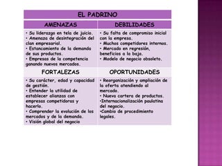 EL PADRINO
        AMENAZAS                           DEBILIDADES
• Su liderazgo en tela de juicio.   • Su falta de compromiso inicial
• Amenaza de desintegración del     con la empresa.
clan empresarial.                   • Muchos competidores internos.
• Estancamiento de la demanda       • Mercado en regresión,
de sus productos.                   beneficios a la baja.
• Empresas de la competencia        • Modelo de negocio obsoleto.
ganando nuevos mercados.
       FORTALEZAS                       OPORTUNIDADES
• Su carácter, edad y capacidad     • Reorganización y ampliación de
de gestión.                         la oferta atendiendo al
• Entender la utilidad de           mercado.
establecer alianzas con             • Nueva cartera de productos.
empresas competidoras y             •Internacionalización paulatina
hacerlo.                            del negocio.
• Comprender la evolución de los    •Cambio de procedimiento
mercados y de la demanda.           legales.
• Visión global del negocio
 