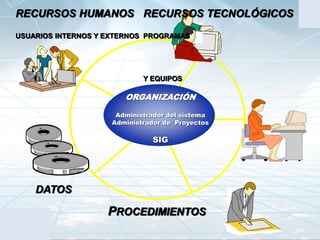 CIAFCentro de Investigación y Desarrollo
en Información Geográfica
IGAC
PROCEDIMIENTOS
DATOS
RECURSOS TECNOLÓGICOS
PROGRAMAS
Y EQUIPOS
RECURSOS HUMANOS
USUARIOS INTERNOS Y EXTERNOS
ORGANIZACIÓN
Administrador del sistema
Administrador de Proyectos
SIG
 