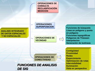CIAFCentro de Investigación y Desarrollo
en Información Geográfica
IGAC
ANALISIS INTEGRADO
DE DATOS ESPACIALES
Y NO ESPACIALES
OPERACIONES DE
CONSULTA
RECLASIFICACIÓN
MEDICION
Funciones de búsqueda
Línea en polígono y punto
en polígono
Funciones topográficas
Polígonos de Thiessen
Interpolacíon
Generación de isolíneas
Contigüidad
Proximidad
Redes
Esparcimiento
Optimización de rutas
Intervisibilidad
Iluminación
Vista en perspectiva
OPERACIONES
SUPERPOSICION
OPERACIONES DE
VECINDAD
OPERACIONES DE
CONECTIVIDAD
FUNCIONES DE ANALISIS
DE SIG
 