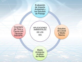 APLICACIONES
AMBIENTALES
DE LOS
SIG
Evaluación
de Impacto
Ambiental y
los Estudios
de Paisaje
Estudios
de Litoral
y Medio
Marino
Medio
Ambiente:
Análisis
de Redes
Inventario
de Flora y
Fauna con
Técnicas
GIS/GPS.
 
