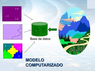 CIAFCentro de Investigación y Desarrollo
en Información Geográfica
IGAC
MODELO
COMPUTARIZADO
+ 2
+ 3
+ 1
1
1
2
3
4
5
Base de datos
 