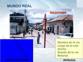 CIAFCentro de Investigación y Desarrollo
en Información Geográfica
IGAC
MUNDO REAL
Datos Espaciales Atributos
Nombre de la vía
Largo de la ruta
Ancho
Estado de la vía
Material
RELACIONES
 