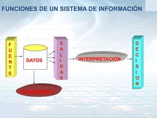 CIAFCentro de Investigación y Desarrollo
en Información Geográfica
IGACFUNCIONES DE UN SISTEMA DE INFORMACIÓN
F
U
E
N
T
E
DATOS
S
A
L
I
D
A
S
INTERPRETACIÓN
D
E
C
I
S
I
O
N
TRATAMIENTO
 
