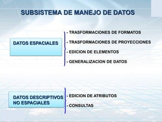 CIAFCentro de Investigación y Desarrollo
en Información Geográfica
IGAC
DATOS ESPACIALES
DATOS DESCRIPTIVOS
NO ESPACIALES
- TRASFORMACIONES DE FORMATOS
- TRASFORMACIONES DE PROYECCIONES
- EDICION DE ELEMENTOS
- GENERALIZACION DE DATOS
- EDICION DE ATRIBUTOS
- CONSULTAS
SUBSISTEMA DE MANEJO DE DATOS
 