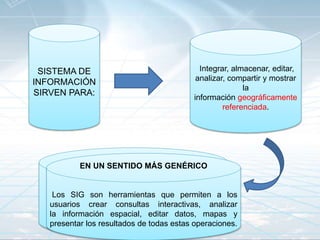 SISTEMA DE
INFORMACIÓN
SIRVEN PARA:
Integrar, almacenar, editar,
analizar, compartir y mostrar
la
información geográficamente
referenciada.
EN UN SENTIDO MÁS GENÉRICO
Los SIG son herramientas que permiten a los
usuarios crear consultas interactivas, analizar
la información espacial, editar datos, mapas y
presentar los resultados de todas estas operaciones.
 