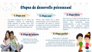 La zona erógena es la boca. Se
establece desde el nacimiento
hasta pasado el primer año. Una
frustración en esta etapa puede
generar una personalidad agresiva
Entre los 4 y 7 años el infante tiene el
foco de placer en los genitales. Se
inician los primeros actos
masturbatorios y una frustración
durante este proceso puede
desarrollar el complejo de Edipo o
Electra.
Entre los 7 a 12 años
no hay un foco de placer
erógeno concreto
Primer año hasta los 4 años,
experimentar con la retención y
la expulsión de heces y centra
su placer en el ano. Un problema
en esta etapa puede formar un
individuo retraído
Entre los 12 a 18 años
el niño ha crecido lo suficiente y deja que
la pulsión sexual se apodere de su
individuo. Es en la etapa genital donde las
personas experimentan con la sexualidad
Etapas de desarrollo psicosexual
4. Etapa de latencia
1. Etapa oral 3. Etapa fálica
5. Etapa genital
2. Etapa anal
 