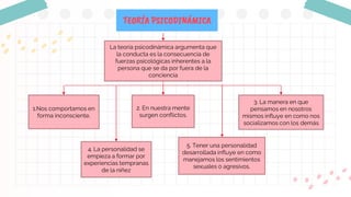 La teoría psicodinámica argumenta que
la conducta es la consecuencia de
fuerzas psicológicas inherentes a la
persona que se da por fuera de la
conciencia
1.Nos comportamos en
forma inconsciente.
2. En nuestra mente
surgen conflictos.
3. La manera en que
pensamos en nosotros
mismos influye en como nos
socializamos con los demás
4. La personalidad se
empieza a formar por
experiencias tempranas
de la niñez
5. Tener una personalidad
desarrollada influye en como
manejamos los sentimientos
sexuales o agresivos.
TEORÍA PSICODINÁMICA
 