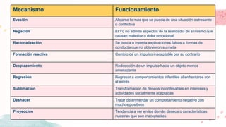 Mecanismo Funcionamiento
Evasión Alejarse lo más que se pueda de una situación estresante
o conflictiva
Negación El Yo no admite aspectos de la realidad o de si mismo que
causan malestar o dolor emocional
Racionalización Se busca o inventa explicaciones falsas a formas de
conducta que no obtuvieron su meta
Formación reactiva Cambio de un impulso inaceptable por su contrario
Desplazamiento Redirección de un impulso hacia un objeto menos
amenazante
Regresión Regresar a comportamientos infantiles al enfrentarse con
el estrés
Sublimación Transformación de deseos inconfesables en intereses y
actividades socialmente aceptadas
Deshacer Tratar de enmendar un comportamiento negativo con
muchos positivos
Proyección Tendencia a ver en los demás deseos o características
nuestras que son inaceptables
 