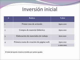 Inversión inicial El total del aporte inicial es dividido por partes iguales  # Rubro Valor 1 Primer mes de arriendo $900.000 2 Compra de material didáctico $500.000 3 Elaboración de materiales de trabajo $100.000 4 Primera cuota de creación de página web $500.000 2.000.000. 