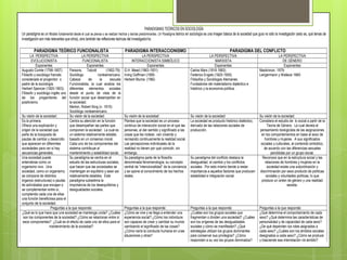 PARADIGMAS TEÓRICOS EN SOCIOLOGÍA
Un paradigma es un Modelo fundamental desde el cual se piensa o se realizan hechos y teorías predominantes. Un Paradigma teórico en sociología es una imagen básica de la sociedad que guía no sólo la investigación (esto es, qué temas de
investigación son más relevantes que otros), sino también las reflexiones teóricas del investigador/ra.

PARADIGMA TEÓRICO FUNCIONALISTA
LA PERSPECTIVA
EVOLUCIONISTA
Exponentes
Augusto Comte (1798-1857).
Filósofo y sociólogo francés
considerado el progenitor o
padre de la sociología.
Herbert Spencer (1820-1903).
Filósofo y sociólogo inglés uno
de los progenitores del
positivismo.

LA PERSPECTIVA
FUNCIONALISTA
Exponentes
Parsons, Talcott
(1902-79).
Sociólogo
norteamericano.
Cabeza
de
la
escuela
Funcionalista, la cual analiza los
diferentes elementos sociales
desde el punto de vista de la
función social que desempeñan en
la sociedad.
Merton, Robert King (n. 1910):
Sociólogo norteamericano.
Su visión de la sociedad:
Centra su atención en la función
que desempeñan las partes que
componen la sociedad. La cual es
un sistema relativamente estable,
basado en un consenso moral.
Cada uno de los componentes del
sistema contribuye al
mantenimiento y estabilidad social.
Su paradigma se centra en el
estudio de las estructuras sociales,
que hacen que las sociedades se
mantengan en equilibrio y sean así
relativamente estables. Este
paradigma subestima la
importancia de los desequilibrios y
desigualdades sociales.

Su visión de la sociedad:
Es la primera.
Ofrece una explicación y
origen de la sociedad que
parte de la búsqueda de
pautas de cambio y desarrollo
que aparecen en diferentes
sociedades para ver si hay
secuencias generales.
Una sociedad puede
entenderse como un
organismo vivo. Una
sociedad, como un organismo,
se compone de distintos
órganos (estructuras) o pautas
de actividades que encajan o
se complementan entre sí,
cumpliendo cada una de ellas
una función beneficiosa para el
conjunto de la sociedad.
Preguntas a la que responde:
¿Qué es lo que hace que una sociedad se mantenga unida? ¿Cuáles
son los componentes de la sociedad? ¿Cómo se relacionan entre sí
esos componentes? ¿Cuál es el efecto de cada uno de ellos para el
mantenimiento de la sociedad?

PARADIGMA INTERACCIONISMO

PARADIGMA DEL CONFLICTO

LA PERSPECTIVA
INTERACCIONISTA SIMBÓLICO
Exponentes
G.H. Mead (1863-1931)
Irving Goffman (1959Herbert Bluma (1962-

LA PERSPECTIVA
MARXISTA
Exponentes
Carlos Marx (1818.1883).
Federico Engels (1820-1905)
Filósofos y Sociólogos Alemanes.
Fundadores del materialismo dialéctico e
histórico y la economía política.

LA PERSPECTIVA
DE GÉNERO
Exponentes
Mackinnon. 1979Lengermann y Wallace 1985-

Su visión de la sociedad:
Plantea que la sociedad es un proceso
continuo de interacción social en el que las
personas, al dar sentido y significado a las
cosas que les rodean, van creando y
recreando continuamente la realidad social.
Las percepciones individuales de la
realidad no tienen por qué coincidir, sin
embargo.
Su paradigma parte de la filosofía
denominada fenomenología; su concepto
central de “intencionalidad” de la conciencia
y se opone al conocimiento de los hechos
reales.

Su visión de la sociedad:
La sociedad es producto histórico dialéctico,
derivado de las relaciones sociales de
producción.

Su visión de la sociedad:
Considera el estudio de lo social a partir de la
Teoría de Género. La cual devela el
pensamiento biologicista de las asignaciones
en los comportamientos en base al sexo de
hombres y mujeres. A sus significados
sociales y culturales, al contenido simbólico,
de acuerdo con las diferencias sexuales
percibidas por un grupo social.
Reconoce que en la estructura social y las
relaciones de hombres y mujeres en la
sociedad existe una subordinación y
discriminación por sexo producto de políticas
sociales y voluntades políticas; lo que
produce un orden de género y una realidad
sexista.

Preguntas a la que responde:
¿Cómo se vive y se llega a entender una
experiencia social? ¿Cómo los individuos
son capaces de crear y cambiar su mundo
cambiando el significado de las cosas?
¿Cómo varía la conducta humana en unas
situaciones y otras?

Preguntas a la que responde:
¿Cuáles son los grupos sociales que
fragmentan o dividen una sociedad? ¿Cuáles
son los orígenes de las desigualdades
sociales y cómo se manifiestan? ¿Qué
estrategias utilizan los grupos dominantes
para conservar sus privilegios? ¿Cómo
responden a su vez los grupos dominados?

Su paradigma del conflicto destaca la
desigualdad, el cambio y los conflictos
sociales. Por esto mismo tiende a restar
importancia a aquellos factores que producen
estabilidad e integración social.

Preguntas a la que responde:
¿Qué determina el comportamiento de cada
sexo? ¿Qué determina las características de
personalidad y de capacidad de cada sexo?
¿De qué dependen los roles asignados a
cada sexo? ¿Cuáles son los ámbitos sociales
designados a cada sexo? ¿Cómo se produce
y trasciende esa interrelación rol-ámbito?

 
