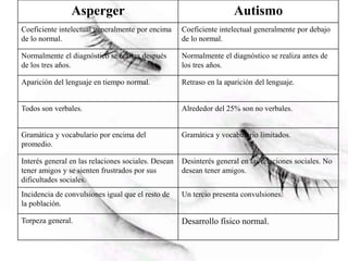 Asperger Autismo
Coeficiente intelectual generalmente por encima
de lo normal.
Coeficiente intelectual generalmente por debajo
de lo normal.
Normalmente el diagnóstico se realiza después
de los tres años.
Normalmente el diagnóstico se realiza antes de
los tres años.
Aparición del lenguaje en tiempo normal. Retraso en la aparición del lenguaje.
Todos son verbales. Alrededor del 25% son no verbales.
Gramática y vocabulario por encima del
promedio.
Gramática y vocabulario limitados.
Interés general en las relaciones sociales. Desean
tener amigos y se sienten frustrados por sus
dificultades sociales.
Desinterés general en las relaciones sociales. No
desean tener amigos.
Incidencia de convulsiones igual que el resto de
la población.
Un tercio presenta convulsiones.
Torpeza general. Desarrollo físico normal.
 