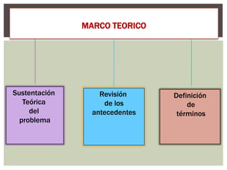 MARCO TEORICO




Sustentación       Revisión     Definición
   Teórica          de los          de
     del         antecedentes    términos
  problema
 