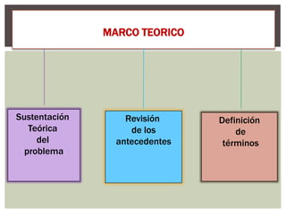 MARCO TEORICO




Sustentación       Revisión     Definición
   Teórica          de los          de
     del         antec...