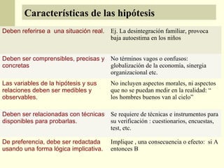 Características de las hipótesis
Deben referirse a una situación real.   Ej. La desintegración familiar, provoca
                                        baja autoestima en los niños


Deben ser comprensibles, precisas y No términos vagos o confusos:
concretas                           globalización de la economía, sinergia
                                    organizacional etc.
Las variables de la hipótesis y sus     No incluyen aspectos morales, ni aspectos
relaciones deben ser medibles y         que no se puedan medir en la realidad: “
observables.                            los hombres buenos van al cielo”

Deben ser relacionadas con técnicas Se requiere de técnicas e instrumentos para
disponibles para probarlas.         su verificación : cuestionarios, encuestas,
                                    test, etc.

De preferencia, debe ser redactada      Implique , una consecuencia o efecto: si A
usando una forma lógica implicativa.    entonces B
 