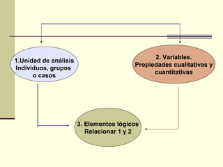 2. Variables.
1.Unidad de análisis
                                         Propiedades cualitativas y
Individuos, grupos
                                               cuantitativas
      o casos




                       3. Elementos lógicos
                          Relacionar 1 y 2
 