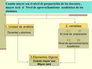 Cuanto mayor sea el nivel de preparación de los docentes ,
mayor será el Nivel de aprovechamiento académico de los
alumnos.




1. Unidad de análisis                         2, variables
                                                2.1       VI
 Docentes y alumnos
                                          El nivel de preparación

                                                2.2     VD
                                         Nivel de aprovechamiento
                                                Académico



                  3.Elementos lógicos
                      Cuanto mayor sea
                         Mayor será
 