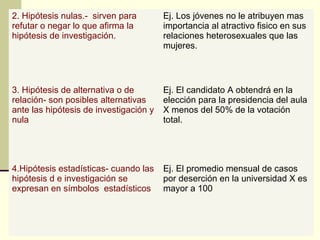 2. Hipótesis nulas.- sirven para        Ej. Los jóvenes no le atribuyen mas
refutar o negar lo que afirma la        importancia al atractivo fisico en sus
hipótesis de investigación.             relaciones heterosexuales que las
                                        mujeres.



3. Hipótesis de alternativa o de        Ej. El candidato A obtendrá en la
relación- son posibles alternativas     elección para la presidencia del aula
ante las hipótesis de investigación y   X menos del 50% de la votación
nula                                    total.




4.Hipótesis estadísticas- cuando las    Ej. El promedio mensual de casos
hipótesis d e investigación se          por deserción en la universidad X es
expresan en símbolos estadísticos       mayor a 100
 
