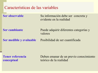 Características de las variables
Ser observable            Su información debe ser concreta y
                          evidente en la realidad


Ser cambiante             Puede adquirir diferentes categorías y
                          valores

Ser medible y evaluable   Posibilidad de ser cuantificada




Tener referencia          Deben emanar de un previo conocimiento
conceptual                teórico de la realidad
 