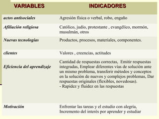 VARIABLES                               INDICADORES

actos antisociales           Agresión física o verbal, robo, engaño

Afiliación religiosa         Católico, judío, protestante , evangélico, mormón,
                             musulmán, otros
Nuevas tecnologías           Productos, procesos, materiales, componentes.

clientes                     Valores , creencias, actitudes
                             Cantidad de respuestas correctas, Emitir respuestas
Eficiencia del aprendizaje   integradas, Emplear diferentes vías de solución ante
                             un mismo problema, transferir métodos y conceptos
                             en la solución de nuevos y complejos problemas, Dar
                             respuestas originales (flexibles, novedosas).
                             - Rapidez y fluidez en las respuestas



Motivación                   Enfrentar las tareas y el estudio con alegría,
                             Incremento del interés por aprender y estudiar
 