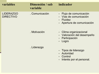 variables   Dimensión / sub   indicador
            variable
LIDERAZGO   . Comunicación    -   Flujo de comunicación
DIRECTIVO                     -   Vías de comunicación
                              -   Fluidez
                              -   Apertura de comunicación


            . Motivación      -   Clima organizacional
                              -   Valoración del desempeño
                              -   Participación
                              -   Logro

            . Liderazgo
                              -   Tipos de liderazgo
                              -   Autoridad
                              -   Control
                              -   Interés por el personal.
 