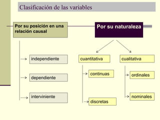 Clasificación de las variables

Por su posición en una             Por su naturaleza
relación causal




       independiente       cuantitativa     cualitativa


                                continuas        ordinales
       dependiente



       interviniente                             nominales
                                discretas
 