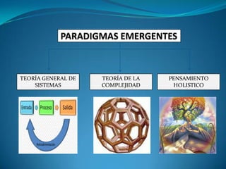TEORÍA GENERAL DE
SISTEMAS
TEORÍA DE LA
COMPLEJIDAD
PENSAMIENTO
HOLISTICO
 