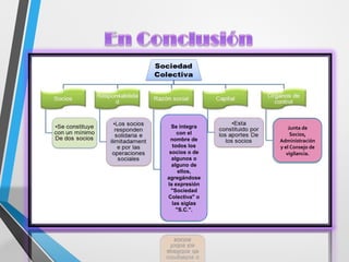 Se integra
con el
nombre de
todos los
socios o de
algunos o
alguno de
ellos,
agregándose
la expresión
"Sociedad
Colectiva" o
las siglas
"S.C.".
Junta de
Socios,
Administración
y el Consejo de
vigilancia.
 