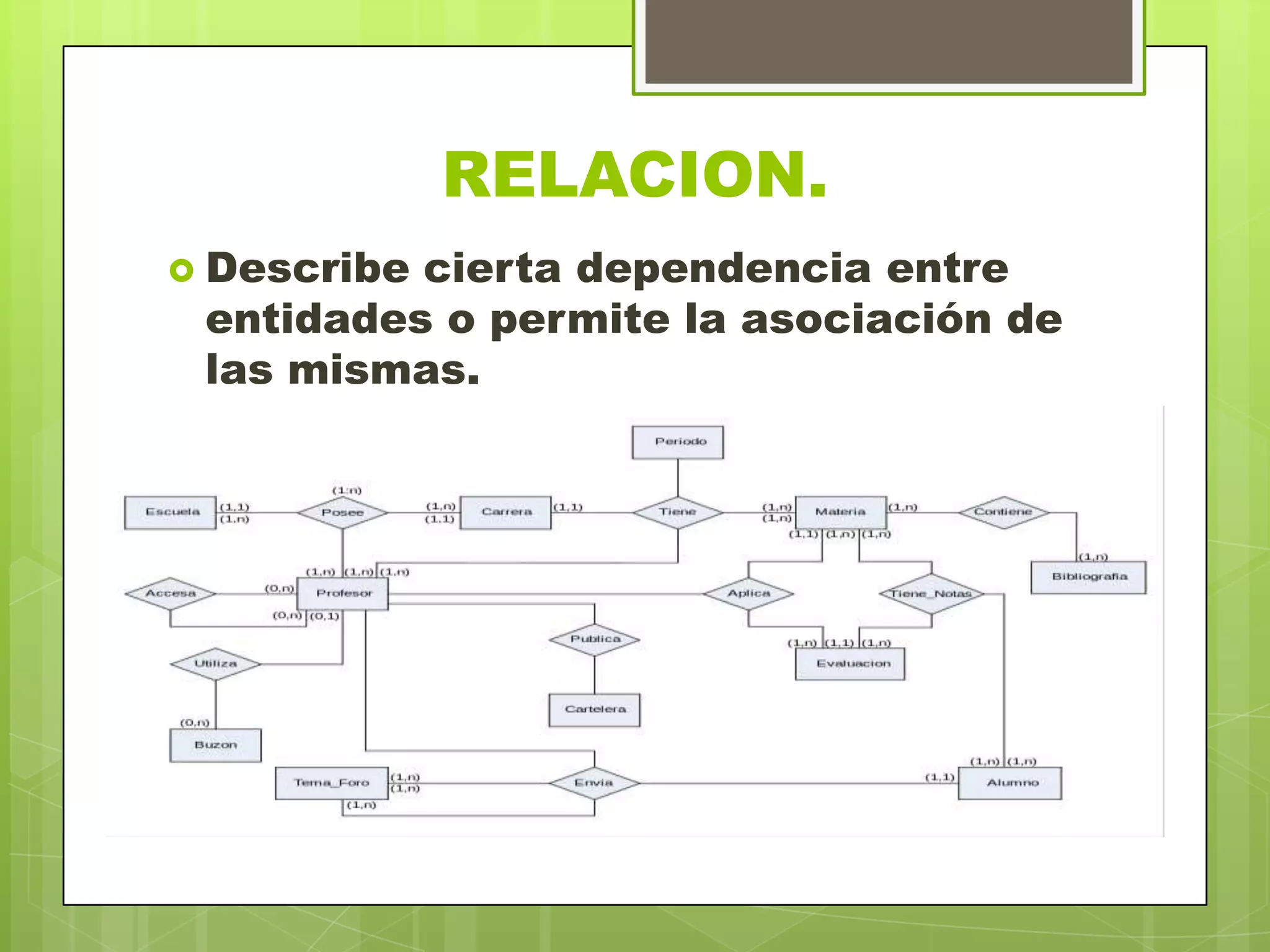 RELACION.
 Describe cierta dependencia entre
entidades o permite la asociación de
las mismas.
 