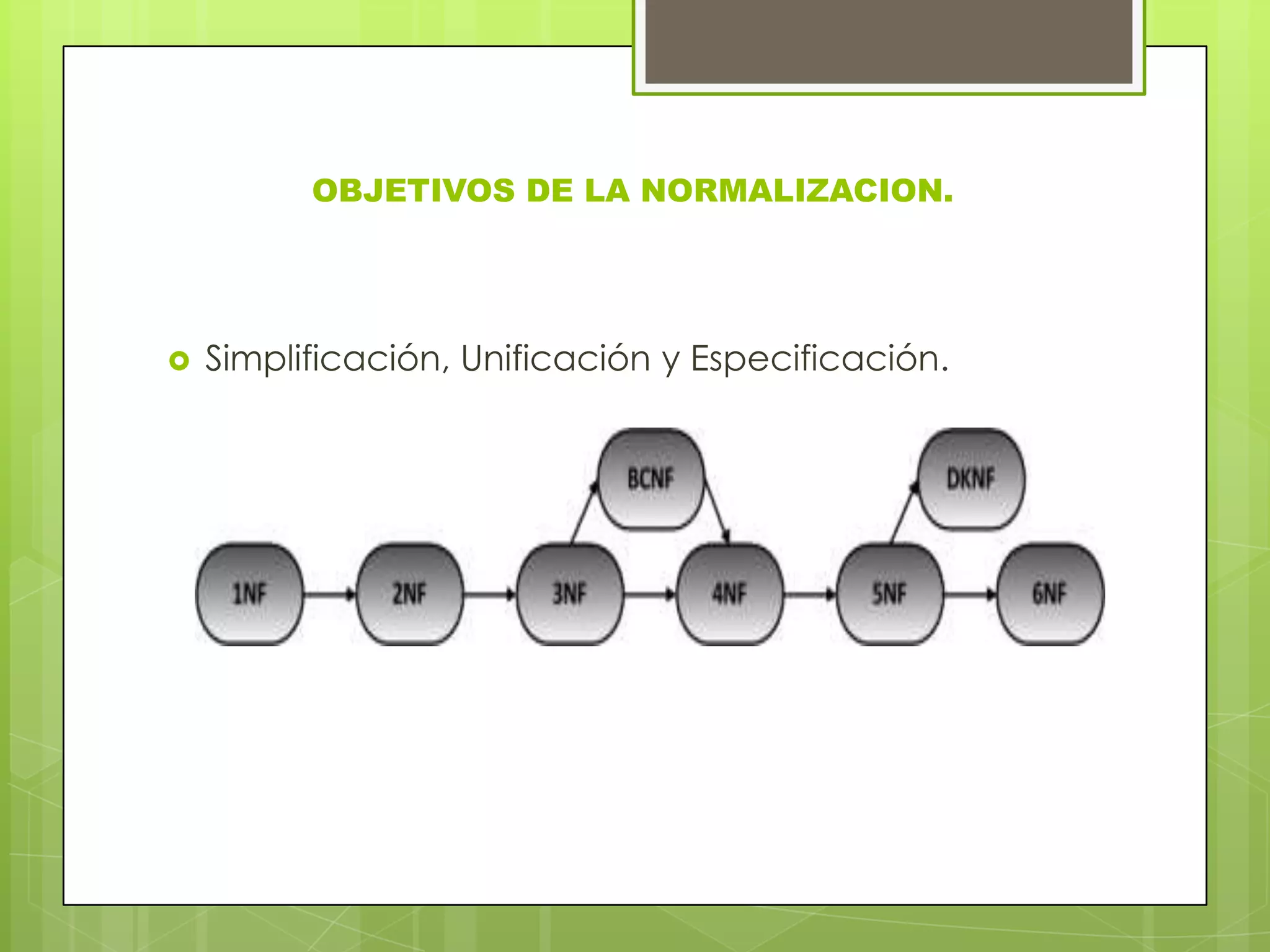 OBJETIVOS DE LA NORMALIZACION.
 Simplificación, Unificación y Especificación.
 