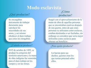 Modo esclavista
¿Qué producían?
Surgió con el aprovechamiento de la
mano de obra de aquellas personas
que se encontraban cautivas después
de una guerra, antes de que estas
personas se utilizaran como esclavos,
estaban destinadas a ser fusiladas, sin
embargo se considero que seria mejor
utilizarlas como esclavas para
obtener un beneficio .
¿Cómo
producían?
Se encargaban
únicamente de trabajar
duramente para
satisfacer las
necesidades de sus
amos, y así mismo
obedecer al duro trabajo
que estos les otorgaban.
¿Cuándo se produce?
El12 de octubre de 1492, se
produjo la conquista del
territorio americano y la mano
de obra indígena fue sometida,
para el duro trabajo en los
campos y en las minas.
¿Para quién producía?
Lo hacían para sus
dueños, quienes eran los
que tenían potestad sobre
ellos.
 