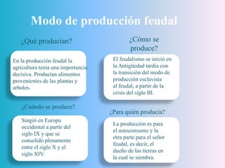 Modo de producción feudal
¿Qué producían?
En la producción feudal la
agricultura tenía una importancia
decisiva. Producían alimentos
provenientes de las plantas y
arboles.
¿Cómo se
produce?
El feudalismo se inició en
la Antigüedad tardía con
la transición del modo de
producción esclavista
al feudal, a partir de la
crisis del siglo III.
¿Cuándo se produce?
Surgió en Europa
occidental a partir del
siglo IX y que se
consolidó plenamente
entre el siglo X y el
siglo XIV.
¿Para quién producía?
La producción es para
el autoconsumo y la
otra parte para el señor
feudal, es decir, el
dueño de las tierras en
la cual se siembra.
 