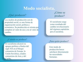 Modo socialista.
¿Qué producen?
¿Cómo se
produce?
¿Cuándo se produce?
¿Para quién produce?
El socialismo alcanzó su
apogeo político a finales del
siglo XX en el bloque
comunista de Europa, la
Unión Soviética, estados
comunistas de Asia y del
Caribe.
El socialismo surge
como resultado del
cambio revolucionario
del régimen capitalista
por el socialista.
Este modo de
producción busca
satisfacer directamente
las necesidades
humanas.
Los medios de producción son de
propiedad social, es una forma de
organización social, política y
económica. Su producción se orienta por
completo al valor de uso y no al valor de
cambio.
 