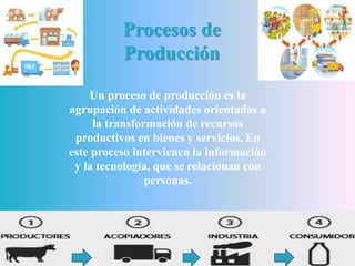 Un proceso de producción es la
agrupación de actividades orientadas a
la transformación de recursos
productivos en bienes y servicios. En
este proceso intervienen la información
y la tecnología, que se relacionan con
personas.
Procesos de
Producción
 