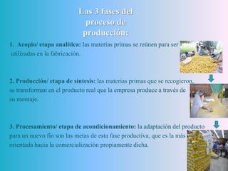 Las 3 fases del
proceso de
producción:
1. Acopio/ etapa analítica: las materias primas se reúnen para ser
utilizadas en la fabricación.
2. Producción/ etapa de síntesis: las materias primas que se recogieron,
se transforman en el producto real que la empresa produce a través de
su montaje.
3. Procesamiento/ etapa de acondicionamiento: la adaptación del producto
para un nuevo fin son las metas de esta fase productiva, que es la más
orientada hacia la comercialización propiamente dicha.
 