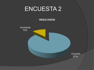ENCUESTA 2
Correcto
87%
Incorrecto
13%
RESULTADOS
 