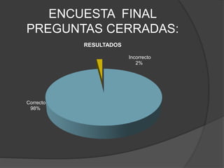 ENCUESTA FINAL
PREGUNTAS CERRADAS:
Correcto
98%
Incorrecto
2%
RESULTADOS
 