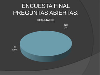 ENCUESTA FINAL
PREGUNTAS ABIERTAS:
SI
100%
NO
0%
RESULTADOS
 