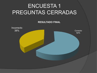 ENCUESTA 1
PREGUNTAS CERRADAS
Correcto
62%
Incorrecto
38%
RESULTADO FINAL
 