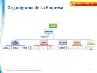 Organigrama de La Empresa
Diseño de un Sistema de Indicadores de Gestión 10
Gerencia
General
Dpto.
Producción/
Integración
Granja
Reproductora
Sección de
Incubación
Granjas de
Crianzas
Finanzas
Contabilidad Costos Presupuestos
Dpto. Comercial
Subgerente
Comercial
Cobranzas
Área de Pedidos Filtros Carteras
Dpto. Recursos
Humanos
Adquisición
Talento
Humano
Administrador
Asistente/Secretaria
General
Avícola "Aves S.A."
 