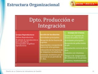 Estructura Organizacional
Diseño de un Sistema de Indicadores de Gestión 11
Dpto. Producción e
Integración
Granjas Reproductoras
Gallinas Reproductoras.
El método de reproducción es
para cada gallo le
corresponden 10 gallinas
reproductoras
Sección de Incubación
Actividades principales:
Recepción de los huevos de
la granja
Importación y recepción de
huevos de otras granjas.
Colocación de los huevos en
las máquinas incubadoras.
Constante monitoreo por el
personal en un periodo de
21 días.
Granjas de Crianza
Cuenta con 9 granjas de
crianza de pollos en pie .
Actividades principales:
Recepción de pollos bebés
en pie.
Alimentación correcta de las
aves.
Cuidados con vitaminas.
Cheque o de temperatura
del ambiente de las granjas.
Limpieza y mantenimiento .
Avícola "Aves S.A."
 